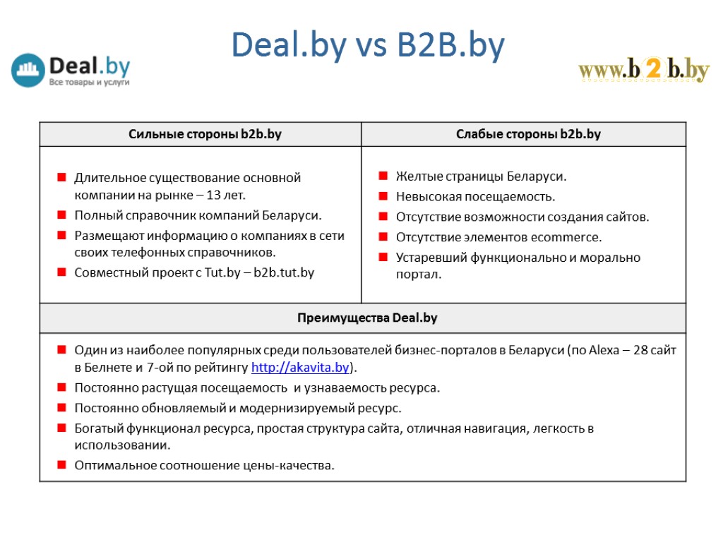 Deal.by vs B2B.by